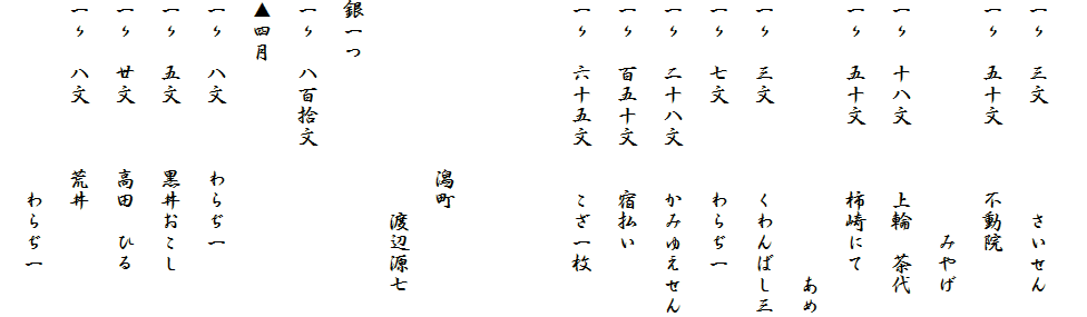 
一〃　三文　　　　　さいせん
一〃　五十文　　　不動院
　　　　　　　　　　　みやげ
一〃　十八文　　　上輪　茶代
一〃　五十文　　　柿崎にて
　　　　　　　　　　　　　あめ
一〃　三文　　　　くわんばし三
一〃　七文　　　　わらぢ一
一〃　二十八文　　かみゆえせん
一〃　百五十文　　宿払い
一〃　六十五文　　こざ一枚
　
　
　　　　　　　　潟町
　　　　　　　　　　渡辺源七
銀一つ
一〃　八百拾文　　
▲四月
一〃　八文　　　わらぢ一
一〃　五文　　　黒井おこし
一〃　廿文　　　高田　ひる
一〃　八文　　　荒井
　　　　　　　　　わらぢ一　