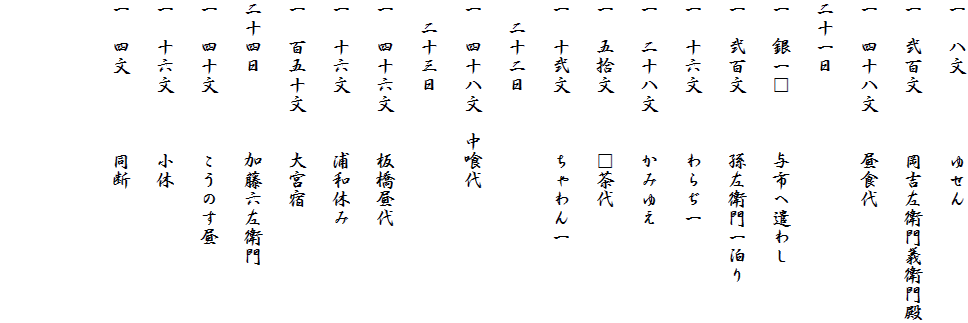 一　八文　　　　ゆせん
一　弐百文　　　岡吉左衛門義衛門殿
一　四十八文　　昼食代
二十一日
一　銀一□　　　与市へ遣わし
一　弐百文　　　孫左衛門一泊り
一　十六文　　　わらぢ一
一　二十八文　　かみゆえ
一　五拾文　　　□茶代
一　十弐文　　　ちゃわん一
　二十二日
一　四十八文　中喰代
　二十三日
一　四十六文　　板橋昼代
一　十六文　　　浦和休み
一　百五十文　　大宮宿
二十四日　　　　加藤六左衛門
一　四十文　　　こうのす昼
一　十六文　　　小休
一　四文　　　　同断　

　　　　
