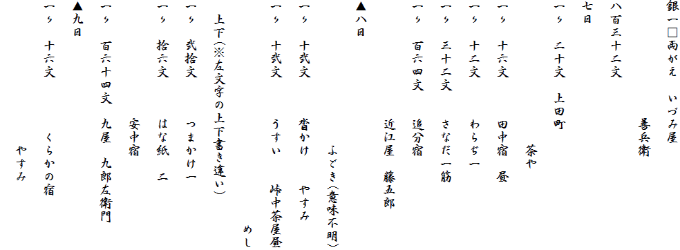 銀一□両がえ　いづみ屋
　　　　　　　　　善兵衛
八百三十二文
七日
一〃　二十文　上田町
　　　　　　　　　　　茶や
一〃　十六文　　　田中宿　昼
一〃　十二文　　　わらぢ一
一〃　三十二文　　さなだ一筋
一〃　百六四文　　追分宿
　　　　　　　　　近江屋　藤五郎
▲八日
　　　　　　　　　　　ふごき(意味不明)
一〃　十弐文　　　沓かけ　　やすみ
一〃　十弐文　　　うすい　　峠中茶屋昼
　　　　　　　　　　　　　　　　　めし
　上下(※左文字の上下書き違い)
一〃　弐拾文　　　つまかけ一
一〃　拾六文　　　はな紙　二
　　　　　　　　　安中宿
一〃　百六十四文　九屋　九郎左衛門
▲九日
一〃　十六文　　　　くらかの宿　
　　　　　　　　　　　やすみ　