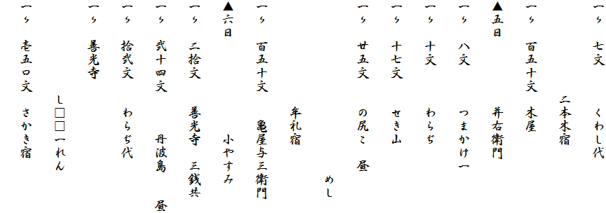 一〃　七文　　　くわし代
　　　　　　　二本木宿
一〃　百五十文　木屋
▲五日　　　　　并右衛門
一〃　八文　　　つまかけ一
一〃　十文　　　わらぢ
一〃　十七文　　せき山
一〃　廿五文　　の尻こ　昼
　　　　　　　　　　　　　めし
　　　　　　　　牟礼宿
一〃　百五十文　　亀屋与三衛門
▲六日　　　　　　　小やすみ
一〃　二拾文　　善光寺　三銭共
一〃　弐十四文　　　丹波島　　昼
一〃　拾弐文　　わらぢ代
一〃　善光寺
　　　　　　　し□□一れん
一〃　壱五〇文　さかき宿