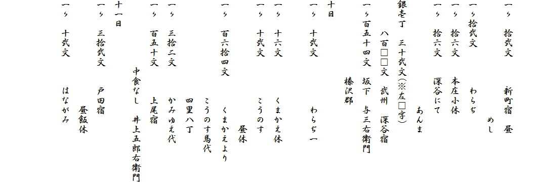 

一〃　拾弐文　　　新町宿　昼　　　　　　
　　　　　　　　　　　　めし
一〃拾弐文　　　　わらぢ
一〃　拾六文　　本庄小休
一〃　拾六文　　深谷にて
　　　　　　　　　　　あんま
銀壱丁　三十弐文(※左□字)
　　　八百□□文　武州　深谷宿
一〃百五十四文　坂下　与三右衛門
　　　　　　　　榛沢郡
十日
一〃　十弐文　　　　　わらぢ一

一〃　十六文　　　　くまかえ休
一〃　十弐文　　　　こうのす
　　　　　　　　　　　　　昼休
一〃　百六拾四文　　　くまかえより
　　　　　　　　　　こうのす馬代
　　　　　　　　　　四里八丁
一〃　三拾二文　　　かみゆえ代
一〃　百五十文　　　上尾宿
　　　　　　　中食なし　井上五郎右衛門
十一日
一〃　三拾弐文　　戸田宿
　　　　　　　　　　　昼飯休
一〃　十弐文　　　はながみ

　　　
