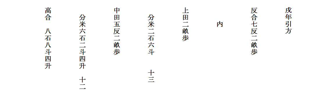 
　　
　戌年引方

　反合七反二畝歩

　　　内

　上田二畝歩

　　分米二石六斗　　十三

　中田五反二畝歩

　　分米六石二斗四升　十二

　高合　八石八斗四升

