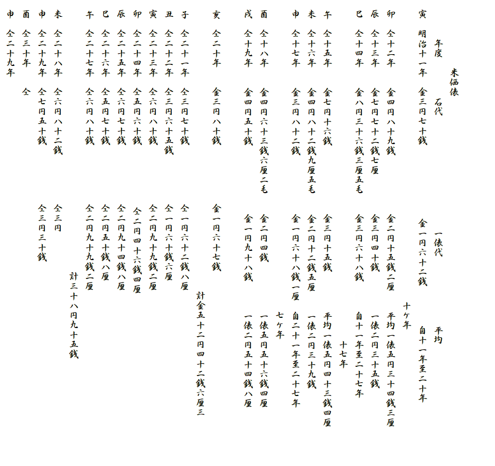 


　　　　　　　米価俵
　　　　年度　　　　石代　　　　　　　 　　　　一俵代　　　　　　　平均
　寅　明治十一年　金三円七十銭　　　　 　　　金一円六十二銭　　　　自十一年至二十年
　　　　　　　　　　　　　　　　　　　　　　　　　　　　　　　十ケ年
　卯　仝十二年　  金四円八十九銭　　　　　　金二円十五銭二厘　　平均一俵五円三十四銭三厘
　辰　仝十三年　  金七円七十二銭七厘　　　　金三円四十銭　　　　一俵二円三十五銭
　巳　仝十四年  　金八円三十六銭三厘五毛　　金三円六十八銭　　　自十一年至二十七年
　　　　　　　　　　　　　　　　　　　　　　　　　　　　　　　　　　　十七年　　　　　　　　　　
　午　仝十五年　  金七円十六銭　　　　　　　金三円十五銭　　　　平均一俵五円四十三銭四厘
　未　仝十六年　  金四円八十二銭九厘五毛　  金二円十二銭五厘　　一俵二円三十九銭
　申　仝十七年　  金三円八十二銭　　　　　　金一円六十八銭一厘　自二十一年至二十七年
　　　　　　　　　　　　　　　　　　　　　　　　　　　　　　　　七ケ年
　酉　仝十八年　  金四円六十三銭六厘二毛　　金二円四銭　　　　　一俵五円五十六銭四厘
　戌　仝十九年　  金四円五十銭　　　　　　　金一円九十八銭　　　一俵二円五十四銭八厘　
　
　亥　仝二十年　　金三円八十銭　　　　　　金一円六十七銭
　　　　　　　　　　　　　　　　　　　　　　　　　　　　　　計金五十二円四十二銭六厘三
　子　仝二十一年　仝三円七十銭　　　　　　仝一円六十二銭八厘　　
　丑　仝二十二年　仝三円六十五銭　　　　　仝一円六十銭六厘
　寅　仝二十三年　仝六円八十銭　　　　　　仝二円九十九銭二厘
　卯　仝二十四年　仝五円六十銭            仝二円四十六銭四厘
　辰　仝二十五年　仝六円七十銭　　　　　　仝二円九十四銭八厘　　　　　　　　　　　　
　巳　仝二十六年　仝五円七十銭　　　　　　仝二円五十銭八厘
　午　仝二十七年　仝六円八十銭　　　　　　仝二円九十九銭二厘
　　　　　　　　　　　　　　　　　　　　　　　　　　　　計三十八円九十五銭　　　
　未　仝二十八年　仝六円八十二銭　　　　　仝三円
　申　仝二十九年　仝七円五十銭　　　　　　仝三円三十銭
　酉　仝三十年　　仝　　
　申　仝二十九年　　　　　　　　　　　　　　　　　　　　　　　　　　