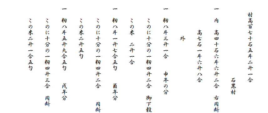 
　　村高百七十石五斗二升一合
　　　　　　　　　　　　　石黒村
　一　内　高四十石六斗六升二合　右同断
　　　　　高七石一斗六升八合
　　　　　　外
　一　籾八斗三升一合　　申年の分
　　　このに十分の一籾四升二合　御下穀
　　　この米　二升一合
　一　籾八斗一升七合五勺　　酉年分
　　　このに十分の一籾四升二合　　同断
　　　この米二升五勺
　一　籾八斗五升九合五勺　　戌年分
　　　このに十分の一籾四升三合　同断
　　　この米二升一合五勺
