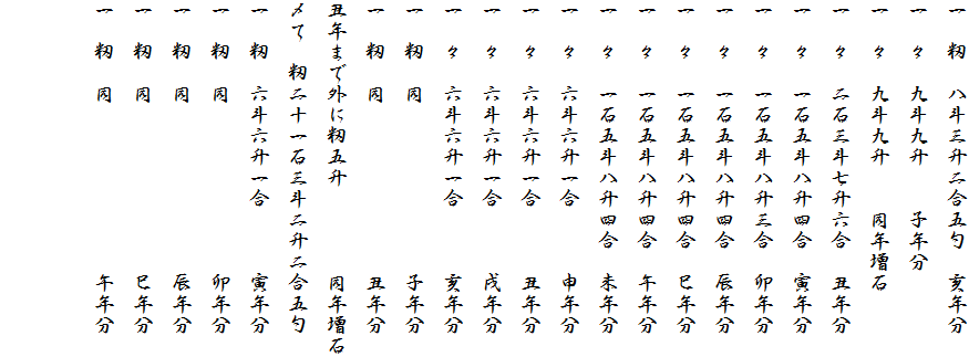 一　籾　八斗三升二合五勺　亥年分
一　々　九斗九升　　子年分
一　々　九斗九升　　同年増石
一　々　二石三斗七升六合　丑年分
一　々　一石五斗八升四合　寅年分
一　々　一石五斗八升三合　卯年分
一　々　一石五斗八升四合　辰年分
一　々　一石五斗八升四合　巳年分
一　々　一石五斗八升四合　午年分
一　々　一石五斗八升四合　未年分
一　々　六斗六升一合　　　申年分
一　々　六斗六升一合　　　丑年分
一　々　六斗六升一合　　　戌年分
一　々　六斗六升一合　　　亥年分
一　籾　同　　　　　　　　子年分
一　籾　同　　　　　　　　丑年分
丑年まで外に籾五升　　　　同年増石
〆て　籾二十一石三斗二升二合五勺
一　籾　六斗六升一合　　　寅年分
一　籾　同　　　　　　　　卯年分
一　籾　同　　　　　　　　辰年分
一　籾　同　　　　　　　　巳年分
一　籾　同　　　　　　　　午年分

