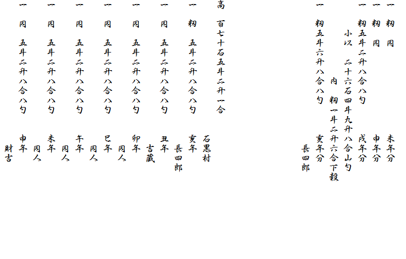 
一　籾　同　　　　　　　　　未年分
一　籾　同　　　　　　　　　申年分
一　籾五斗二升八合八勺　　　戌年分
　　　小以　二十六石四斗九升八合山勺
　　　　　　　　内　籾一斗二升六合下穀
一　籾五斗六升八合八勺　　　亥年分
　　　　　　　　　　　　　　　長四郎





高　百七十石五斗二升一合　
　　　　　　　　　　　　　　石黒村　　
一　籾　五斗二升八合八勺　　亥年　　
　　　　　　　　　　　　　　　長四郎
一　同　五斗二升八合八勺　　丑年
　　　　　　　　　　　　　　　吉蔵
一　同　五斗二升八合八勺　　卯年
　　　　　　　　　　　　　　　同人
一　同　五斗二升八合八勺　　巳年
　　　　　　　　　　　　　　　同人
一　同　五斗二升八合八勺　　午年
　　　　　　　　　　　　　　　同人
一　同　五斗二升八合八勺　　未年
　　　　　　　　　　　　　　　同人
一　同　五斗二升八合八勺　　申年
　　　　　　　　　　　　　　　財吉　　　　　　　　　　