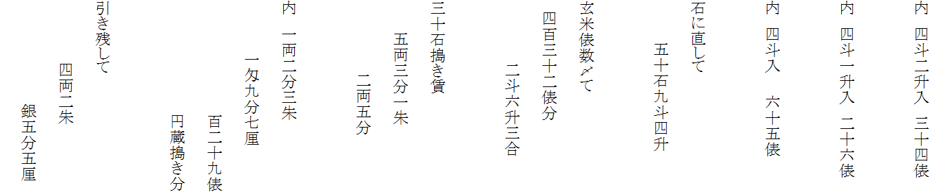 内　四斗二升入　三十四俵

内　四斗一升入　二十六俵

内　四斗入　　六十五俵

石に直して
　　　　五十石九斗四升

玄米俵数〆て
　四百三十二俵分
　　　　　　二斗六升三合

三十石搗き賃
　　　五両三分一朱
　　　　　　　二両五分

内　一両二分三朱
　　　　　一匁九分七厘
　　　　　　　　　　　百二十九俵
　　　　　　　　　　　円蔵搗き分

引き残して
　　　　　　四両二朱
　　　　　　　　　　銀五分五厘