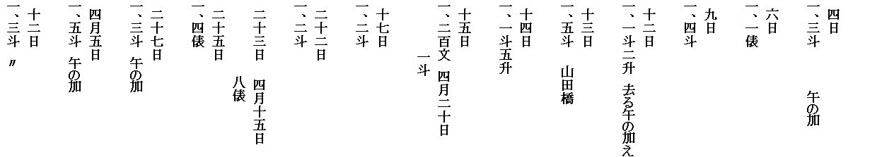 　

　四日
一、三斗　　　　　午の加

　六日
一、一俵

　九日
一、四斗

　十二日
一、一斗二升　去る午の加え

　十三日
一、五斗　　山田橋

　十四日
一、一斗五升

　十五日
一、二百文　四月二十日
　　　　　　一斗

　十七日
一、二斗

　二十二日
一、二斗

　二十三日　　四月十五日
　　　　　　　　　八俵
　二十五日
一、四俵

　二十七日
一、三斗　午の加

　四月五日
一、五斗　午の加

　十二日
一、三斗　〃