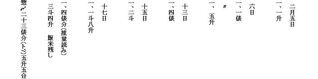 

　二月五日
一、一升

　六日
一、一俵
　〃
一、　五升

　十三日
一、四俵

　十五日
一、二斗

　十七日
一、一斗八升

一、四俵分（推量読み）
　三斗四升　　飯米残し

惣〆二十三俵分（ト?）五升五合
