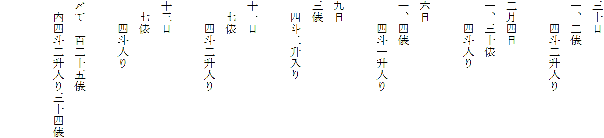 三十日
一、二俵
　　四斗二升入り

二月四日
一、三十俵
　　四斗入り

六日
一、四俵
　　四斗一升入り

九日
三俵
　四斗二升入り

十一日
　七俵
　　四斗二升入り

十三日
　七俵
　　四斗入り

〆て　百二十五俵
　内四斗二升入り三十四俵
　
　　