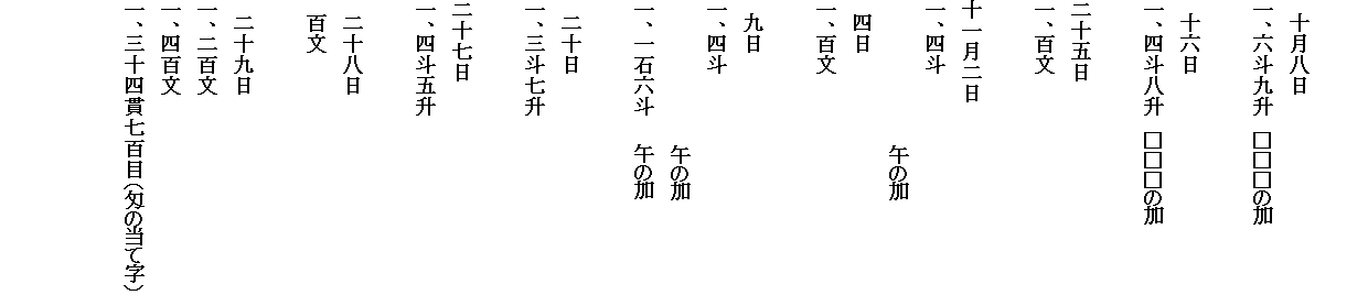 

　十月八日
一、六斗九升　□□□の加

　十六日
一、四斗八升　□□□の加
　
二十五日
一、百文
　
十一月二日
一、四斗
　　　　　　　　　　　午の加
　四日
一、百文

　九日
一、四斗
　　　　　　　　　　　午の加
一、一石六斗　　午の加

　二十日
一、三斗七升
　
二十七日
一、四斗五升

　二十八日
　百文

　二十九日
一、二百文
一、四百文
一、三十四貫七百目（匁の当て字）


