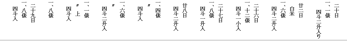 
　二十日
一、一俵
　　　四斗二升入り

　廿二日
　　白米
一、六俵
　　四斗二升入

　二十六日
一、十二俵
　　四斗一小入

　二十七日
一、八俵
　　四斗一升入

　廿八日
　　四斗二升入

一、四俵
　〃
　　四斗入

一、六俵
　〃
　　四斗二升入

一、一俵
　〃　上
　　四斗入

一、八俵

　二十九日
一、八俵
　　四斗入


