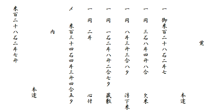 
　　　　　　　覚
　　　　　　　　　　　　　　　　本途
　一　御米百二十八石二斗七
　一　同　三石八斗四升八合　　　欠米
　一　同　八斗三升三合八夕　　　浮下米
　一　同　一石二斗八升二合七夕　蔵敷
　一　同　二斗　　　　　　　　　心付
　〆　　米百三十四石四斗三升四合五夕
　　　　　内
　　　　　　　　　　　　　　　本途
　米百二十八石二斗七升