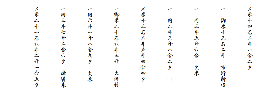 
　〆米十四石二斗一合二夕
　
　一　御米十三石二升　市野新田
　
　一　同三斗五升六合　欠米

　一　同二斗三升八合二夕　□
　
　〆米十三石六斗五升四合四夕
　
　一御米二十石六斗三升　大坪村

　一同六斗一升八合九夕　欠米

　一同三斗七升二合六夕　諸賃米

　〆米二十一石六斗二升一合五夕

