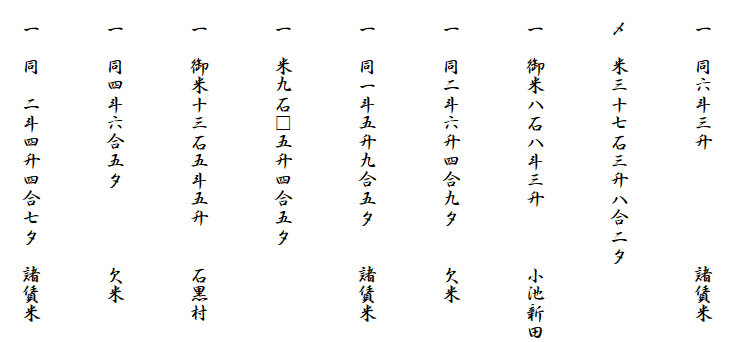 　
　一　同六斗三升　　　　　　諸賃米

　〆　米三十七石三升八合二夕
　
　一　御米八石八斗三升　　　小池新田
　　
　一　同二斗六升四合九夕　　欠米
　
　一　同一斗五升九合五夕　　諸賃米
　
　一　米九石□五升四合五夕
　
　一　御米十三石五斗五升　　石黒村
　
　一　同四斗六合五夕　　　　欠米
　
　一　同　二斗四升四合七夕　諸賃米