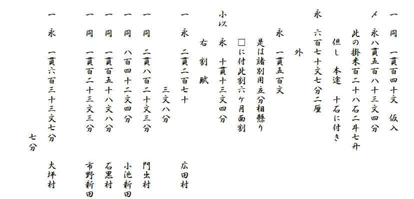 
　一　同　一貫百四十文　仮入
　〆　永八貫五百八十三文四分
　　　此の掛米百二十八石二斗七升
　　　　但し　本途　十石に付き
　永　六百七十文七分二厘
　　　　　外
　　　永　一貫五百文
　　　　是は諸別用立分相懸り
　　　　□に付此割六ケ月面割
　小以　永　十貫十三文四分
　　　　右　割　賦
　一　永　二貫二百七十　　　　　　広田村
　　　　　　　　　三文八分　　　
　一　同　二貫八百二十文三分　　　門出村
　一　同　八百四十二文四分　　　　小池新田
　一　同　一貫百五十八文八分　　　石黒村
　一　同　一貫百二十三文三分　　　市野新田

　一　永　一貫六百三十三文七分　　大坪村
　　　　　　　　　　　　　　七分
