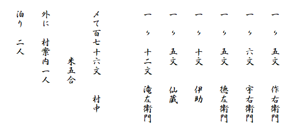 　
　一　〃　五文　　作右衛門
　一　〃　六文　　宇右衛門
　一　〃　五文　　徳左衛門
　一　〃　十文　　伊助
　一　〃　五文　　仙蔵
　一　〃　十二文　滝左衛門

　〆て百七十六文　　村中
　　　　　　米五合
　外に　村案内一人
　泊り　二人