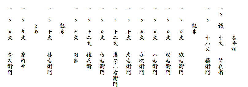 
　　　　　　名平村
　一〃　銭　十文　　佐兵衛
　一　〃　　十八文　藤衛門
　　　　飯米　
　一　〃　五文　　政右衛門
　一　〃　五文　　助右衛門
　一　〃　五文　　八右衛門
　一　〃　五文　　与次衛門
　一　〃　十文　　彦右衛門
　一　〃　十二文　恩(？)右衛門
　一　〃　五文　　由右衛門
　一　〃　十二文　権兵衛
　一　〃　三文　　同家
　　　　飯米
　一　〃　十文　　林右衛門
　　　　こめ
　一　〃　九文　　家内中
　一　〃　五文　　金左衛門