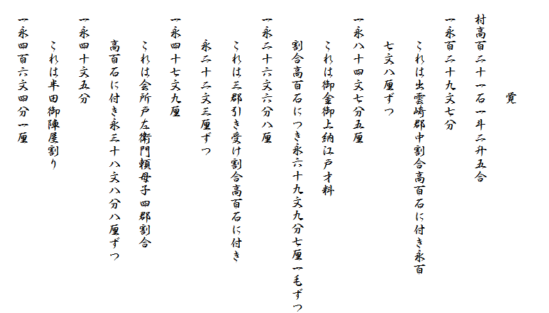 　　　　
　　　　　　　覚
　村高百二十一石一斗二升五合
　一永百二十九文七分
　　　これは出雲崎郡中割合高百石に付き永百
　　　七文八厘ずつ
　一永八十四文七分五厘
　　　これは御金御上納江戸才料
　　　割合高百石につき永六十九文九分七厘一毛ずつ
　一永二十六文六分八厘
　　　これは三郡引き受け割合高百石に付き
　　　永二十二文三厘ずつ
　一永四十七文九厘
　　　これは会所戸左衛門頼母子四郡割合
　　　高百石に付き永三十八文八分八厘ずつ
　一永四十文五分
　　　これは半田御陣屋割り
　一永四百六文四分一厘