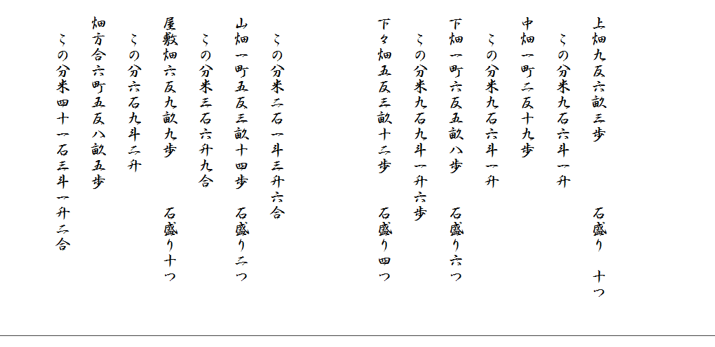 　　

　
　上畑九反六畝三歩　　　　石盛り　十つ
　　この分米九石六斗一升
　中畑一町二反十九歩
　　この分米九石六斗一升
　下畑一町六反五畝八歩　　石盛り六つ
　　この分米九石九斗一升六歩
　下々畑五反三畝十二歩　　石盛り四つ


　　この分米二石一斗三升六合
　山畑一町五反三畝十四歩　石盛り二つ
　　この分米三石六升九合　
　屋敷畑六反九畝九歩　　　石盛り十つ
　　この分六石九斗二升
　畑方合六町五反八畝五歩
　　この分米四十一石三斗一升二合　　　　　
　
