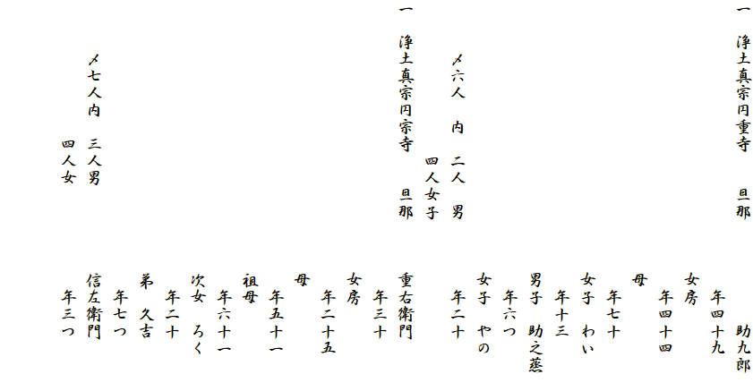 一　浄土真宗円重寺　　旦那　　　　　　助九郎
　　　　　　　　　　　　　　　　　年四十九
　　　　　　　　　　　　　　　　女房
　　　　　　　　　　　　　　　　　年四十四
　　　　　　　　　　　　　　　　母
　　　　　　　　　　　　　　　　　年七十　　
　　　　　　　　　　　　　　　　女子　わい　
　　　　　　　　　　　　　　　　　年十三
　　　　　　　　　　　　　　　　男子　助之蒸
　　　　　　　　　　　　　　　　　年六つ　
　　　　　　　　　　　　　　　　女子　やの　
　　　〆六人　内　二人　男　　　　年二十
　　　　　　　　　四人女子　
一　浄土真宗円宗寺　　旦那　　　重右衛門
　　　　　　　　　　　　　　　　　年三十
　　　　　　　　　　　　　　　　女房
　　　　　　　　　　　　　　　　　年二十五
　　　　　　　　　　　　　　　　母
　　　　　　　　　　　　　　　　　年五十一
　　　　　　　　　　　　　　　　祖母
　　　　　　　　　　　　　　　　　年六十一
　　　　　　　　　　　　　　　　次女　ろく
　　　　　　　　　　　　　　　　　年二十
　　　　　　　　　　　　　　　　弟　久吉　　
　　　　　　　　　　　　　　　　　年七つ
　　　〆七人内　三人男　　　　　信左衛門
　　　　　　　　四人女　　　　　　年三つ　　　　　　　　　　　　　　　　　
　　　　　　　　　　　　　　　　　　　