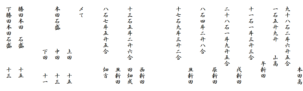 　　　　　　　　　　　本田高
　九十八石二斗六升五合　
　一石五升九升　　山高
　　　　　　　　　　午新田
　十一石一斗三升三合　
　　　　　　　　　　　戌新田
　二十八石一斗九升五合　
　　　　　　　　　　　辰新田
　八石四斗二升八合　
　　　　　　　　　　　丑新田
　十七石九斗三升二合　


　　　　　　　　　　　西新田
　十三石五斗二升六合　田畑成
　　　　　　　　　　　丑新田　
　八石七斗五升五合　　畑方

　〆て
　　　　　　　　上田　　十五
　本田石盛　　　中田　　十三
　　　　　　　　下田　　十一

　勝田本田　石盛　　　十五
　下勝田本田石盛　　　十三　