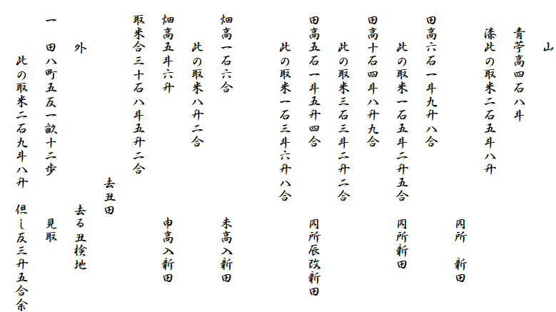 　　　山
　　青苧高四石八斗
　　漆此の取米二石五斗八升
　　　　　　　　　　　　　　　　同所　新田
　田高六石一斗九升八合
　　　此の取米一石五斗二升五合　同所新田
　田高十石四斗八升九合
　　　此の取米三石三斗二升二合
　田高五石一斗五升四合　　　　　同所辰改新田
　　　此の取米一石三斗六升八合

　畑高一石六合　　　　　　　　　未高入新田
　　　此の取米八升二合
　畑高五斗六升　　　　　　　　　申高入新田
　取米合三十石八斗五升二合
　　　　　　　　　　　　　去丑田
　　　外　　　　　　　　　　　去る丑検地
　一　田八町五反一畝十二歩　　　見取
　　　　此の取米二石九斗八升　但し反三升五合余