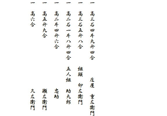 　　　





一　高三石四斗九升四合　　　庄屋　重左衛門
一　高三石五升八合　　　組頭　卯左衛門
一　高二石一斗八升四合　五人組　助九郎
一　高二斗四升六合　　　　　　　忠助
一　高五升九合　　　　　　　　　瀬左衛門
一　高六合　　　　　　　　　　　久左衛門

