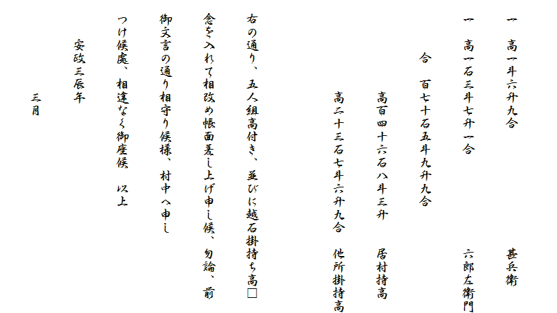 
　一　高一斗六升九合　　　　　　　　　甚兵衛
　一　高一石三斗七升一合　　　　　　　六郎左衛門
　　　　合　百七十石五斗九升九合
　　　　　　　高百四十六石八斗三升　　居村持高
　　　　　　　高二十三石七斗六升九合　他所掛持高
　
　右の通り、五人組高付き、並びに越石掛持ち高□
　念を入れて相改め帳面差し上げ申し候、勿論、前
　御文言の通り相守り候様、村中へ申し
　つけ候處、相違なく御座候　以上
　　　安政三辰年
　　　　　　　三月　　