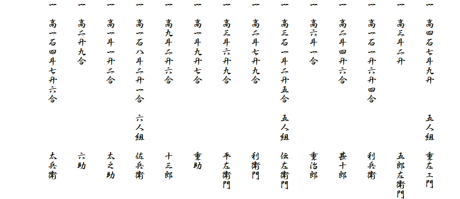 
一　高四石七斗九升　　　五人組　重左エ門
一　高三斗二升　　　　　　　　　五郎左衛門
一　高一石一升六升四合　　　　　利兵衛
一　高二斗四升六合　　　　　　　甚十郎
一　高六斗一合　　　　　　　　　重治郎
一　高三石一斗二升五合　五人組　伝左衛門
一　高二斗七升九合　　　　　　　利衛門
一　高三斗六升九合　　　　　　　平左衛門
一　高一斗九升七合　　　　　　　重助
一　高九斗二升六合　　　　　　　十三郎
一　高一石八斗二升一合　六人組　佐兵衛
一　高一斗一升二合　　　　　　　太之助
一　高二升九合　　　　　　　　　六助
一　高一石四斗七升六合　　　　　太兵衛
　　