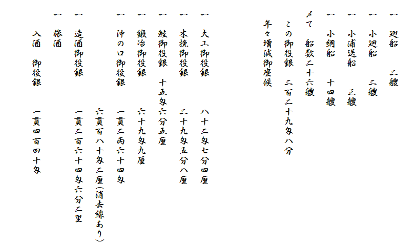 
　一　廻船　　二艘
　一　小廻船　　二艘
　一　小浦送船　　三艘
　一　小網船　　十四艘
　〆て　船数二十六艘
　　この御役銀　二百二十九匁八分
　　年々増減御座候


　一　大工御役銀　　　八十二匁七分四厘
　一　木挽御役銀　　　二十九匁五分八厘
　一　鮭御役銀　十五匁六分五厘
　一　鍛冶御役銀　　　六十九匁九厘
　一　沖の口御役銀　　一貫二両六十四匁
　　　　　　　　　　　六貫百八十匁二厘(消去線あり)
　一　造酒御役銀　　　一貫二百六十四匁六分二里
　一　旅酒
　　　入酒　御役銀　　一貫四百四十匁
