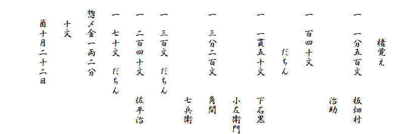 
　　　　楮覚え
　一　一分五百文　　板畑村
　　　　　　　　　　治助
　一　百四十文　　
　　　　　だちん
　一　一貫五十文　　下石黒
　　　　　　　　　　小左衛門
　一　三分二百文　　角間
　　　　　　　　　　七兵衛
　一　三百文　だちん
　一　二百四十文　　佐平治
　一　七十文　だちん
　惣〆金一両二分
　　十文
　　酉十月二十二日
