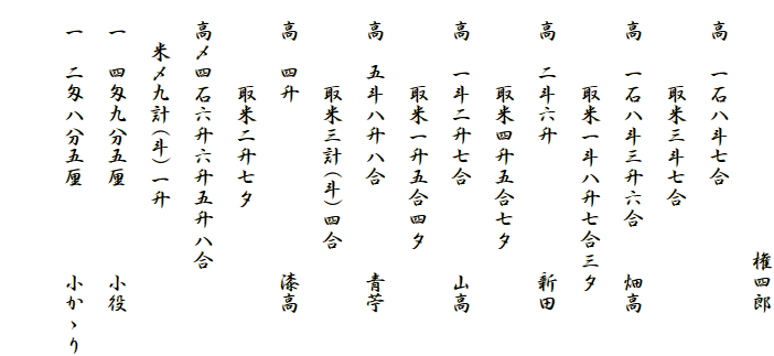 　　　　　　　　　　　　権四郎
　高　一石八斗七合
　　　　取米三斗七合
　高　一石八斗三升六合　　畑高
　　　　取米一斗八升七合三夕
　高　二斗六升　　　　　　新田
　　　　取米四升五合七夕
　高　一斗二升七合　　　　山高
　　　　取米一升五合四夕
　高　五斗八升八合　　　　青苧
　　　　取米三計(斗)四合
　高　四升　　　　　　　　漆高
　　　　取米二升七夕
　高〆四石六升六升五升八合
　　米〆九計(斗)一升
　一　四匁九分五厘　　　　小役
　一　二匁八分五厘　　　　小かゝり
