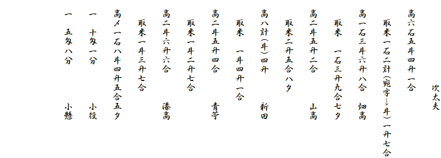 　　　　　　　　　次太夫
　高六石五斗四升一合　
　　取米一石二計(宛字→斗)一升七合
　高一石三斗六升八合　畑高
　　取米　一石三升九合七夕
　高二斗五升二合　　　山高
　　取米二升五合八夕
　高八計(斗)四升　　　新田
　　取米　一斗四升一合
　高二斗五升四合　　　青苧
　　取米一斗二升七合
　高二斗六升六合　　　漆高
　　取米一斗三升七合　
　高〆一石八斗四升五合五夕
　一　十匁一分　　　　小役
　一　五匁八分　　　　小懸

