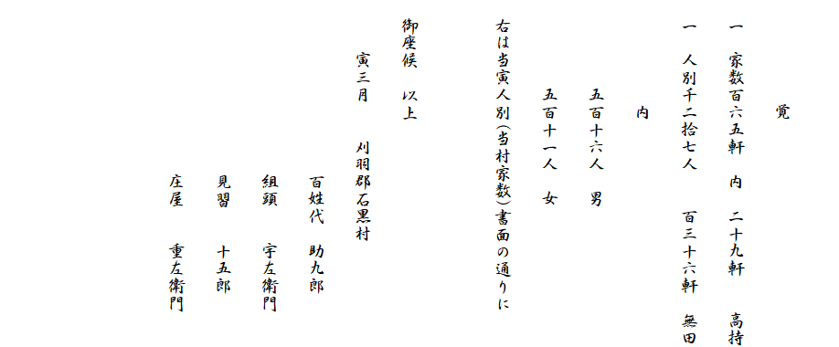 　
　　　　　　覚
　一　家数百六五軒　内　二十九軒　　高持
　一　人別千二拾七人　　百三十六軒　無田
　　　　　　内
　　　　　五百十六人　男
　　　　　五百十一人　女
　右は当寅人別(当村家数)書面の通りに

　御座候　以上
　　　寅三月　　刈羽郡石黒村
　　　　　　　　　　百姓代　助九郎
　　　　　　　　　　組頭　　宇左衛門
　　　　　　　　　　見習　　十五郎
　　　　　　　　　　庄屋　　重左衛門


