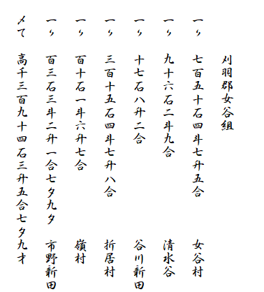 　
　　　　刈羽郡女谷組
　一〃　七百五十石四斗七升五合　　　女谷村
　一〃　九十六石二斗九合　　　　　　清水谷
　一〃　十七石八升二合　　　　　　　谷川新田
　一〃　三百十五石四斗七升八合　　　折居村　
　一〃　百十石一斗六升七合　　　　　嶺村
　一〃　百三石三斗二升一合七夕九夕　市野新田
　〆て　高千三百九十四石三升五合七夕九才　　