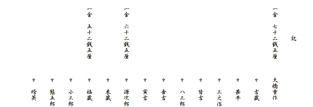 
　　　　　　記
　一金　七十二銭五厘　　　大橋重作
　　　　　　　　　　　　　々　吉蔵
　　　　　　　　　　　　　々　甚平
　　　　　　　　　　　　　々　三之治
　　　　　　　　　　　　　々　皆吉
　　　　　　　　　　　　　々　八三郎
　　　　　　　　　　　　　々　音吉
　　　　　　　　　　　　　々　寅吉
　一金　六十二銭五厘　　　々　源次郎
　　　　　　　　　　　　　々　米蔵
　一金　五十二銭五厘　　　々　福蔵
　　　　　　　　　　　　　々　小三郎
　　　　　　　　　　　　　々　熊五郎
　　　　　　　　　　　　　々　修英
　　　　　　　　