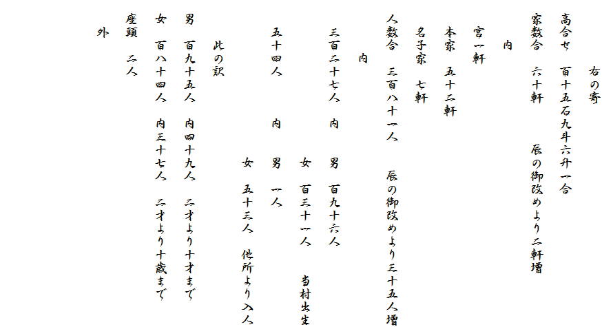 　　　　　右の寄
　高合せ　百十五石九斗六升一合
　家数合　六十軒　　　辰の御改めより二軒増
　　　内
　　宮一軒
　　本家　五十二軒
　　名子家　七軒
　人数合　三百八十一人　　辰の御改めより三十五人増
　　　　内
　　三百二十七人　内　　男　百九十六人
　　　　　　　　　　　　女　百三十一人　　当村出生
　　五十四人　　　内　　男　一人
　　　　　　　　　　　　女　五十三人　他所より入人
　　　此の訳
　男　百九十五人　内四十九人　二才より十才まで
　女　百八十四人　内三十七人　二才より十歳まで
　座頭　二人
　　外


　　　　　　　　　　　　　　　　　　　　　