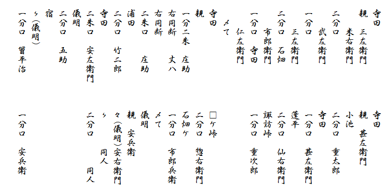 　寺田　　　　　　　　　寺田
　親　三左衛門　　　　　親　甚左衛門
　　　米右衛門　　　　　小池
　二分口　　　　　　　　二分口　重太郎
　　　武左衛門　　　　　寺田
　一分口　　　　　　　　一分口　甚左衛門
　　　三左衛門　　　　　蓬平
　二分口　石畑　　　　　二分口　仙右衛門
　　　市郎衛門　　　　　諏訪峠
　一分口　寺田　　　　　一分口　重次郎
　　　仁左衛門　　　
　　〆て
　寺田　　　　　　　　　□ケ峠
　親　　　　　　　　　　二分口　惣右衛門
　一分ニ朱　庄助　　　　石畑ケ
　右同断　　丈八　　　　一分口　市郎兵衛
　右同断　　　　　　　　〆て
　二朱口　　庄助　　　　儀明
　浦田　　　　　　　　　親　安兵衛
　二分口　竹二郎　　　　々(儀明)安右衛門
　寺田　　　　　　　　　〃　　　同人
　二朱口　安左衛門　　　二分口　　　同人
　儀明
　二分口　五助　　　　
　宿
　〃(儀明)
　一分口　曾平治　　　　一分口　安兵衛
