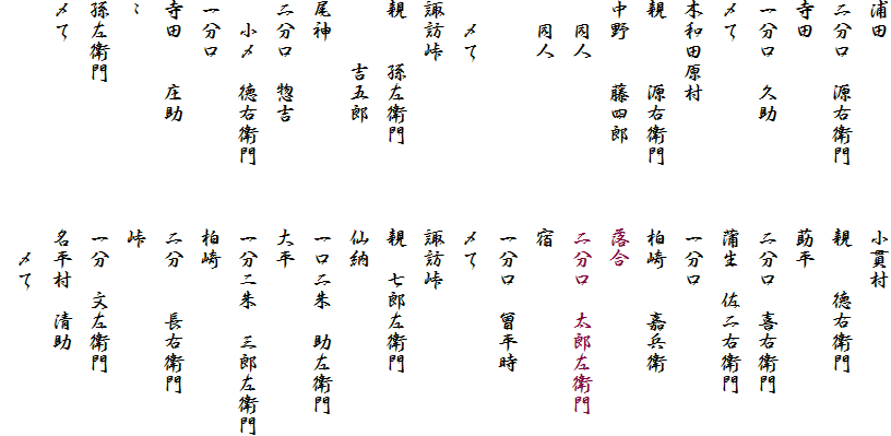 浦田　　　　　　　　　小貫村
二分口　源右衛門　　　親　　徳右衛門
寺田　　　　　　　　　莇平
一分口　久助　　　　　二分口　喜右衛門
〆て　　　　　　　　　蒲生　佐二右衛門
木和田原村　　　　　　一分口
親　　　源右衛門　　　柏崎　　嘉兵衛
中野　　藤四郎　　　　落合
　同人　　　　　　　　二分口　太郎左衛門　
　同人　　　　　　　　宿
　　　　　　　　　　　一分口　曾平時
　〆て　　　　　　　　〆て
諏訪峠　　　　　　　　諏訪峠
親　　孫左衛門　　　　親　七郎左衛門
　　　吉五郎　　　　　仙納　
尾神　　　　　　　　　一口二朱　助左衛門
二分口　惣吉　　　　　大平
　小〆　徳右衛門　　　一分ニ朱　三郎左衛門
一分口　　　　　　　　柏崎　
寺田　　庄助　　　　　二分　　長右衛門
〃　　　　　　　　　　峠
孫左衛門　　　　　　　一分　文左衛門
〆て　　　　　　　　　名平村　清助
　　　　　　　　　　　　〆て　