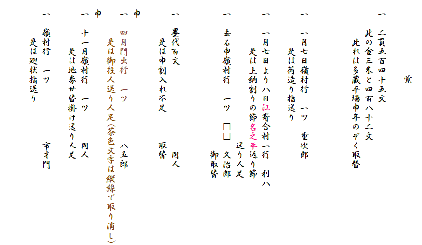 
　　　　　　　　覚
　
　一　二貫五百四十五文
　　　此の金三朱と四百八十二文
　　　　此れは多蔵平場申年のぞく取替



　一　一月七日嶺村行　一ツ　重次郎
　　　　　是は荷造り指送り

　一　一月七日より八日江寄合村一行　利八
　　　　　是は上納割りの節名之平返り節
　　　　　　　　　　　　　　　送り人足
　一　去る申嶺村行　一ツ　□□　久治郎
　　　　　　　　　　　　　　　　御取替


　一　墨代百文　　　　　　　　　同人
　　　　是は申割入れ不足　　　取替

　申
　一　四月門出行　一ツ　　　　八五郎
　　　　是は御役人送り人足(茶色文字は縦線で取り消し)
　申
　一　十一月嶺村行　一ツ　　　同人
　　　　　是は地券廿替掛け送り人足

　一　嶺村行　一ツ　　　　　　市才門
　　　　是は廻状指送り　　　

