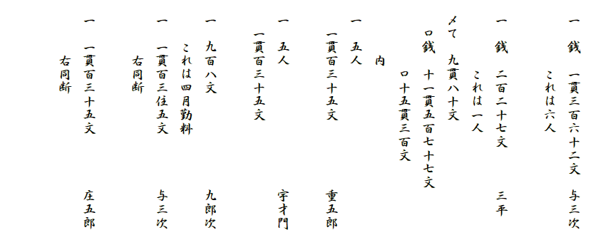 　
　一　銭　一貫三百六十二文　与三次
　　　　　これは六人

　一　銭　二百二十七文　　　三平
　　　　　これは一人
　〆て　九貫八十文
　　〇銭　十一貫五百七十七文
　　　　　〇十五貫三百文
　　　　内
　一　五人
　　一貫百三十五文　　　　　重五郎

　一　五人　　　　　　　　　宇才門
　　一貫百三十五文

　一　九百八文　　　　　　　九郎次
　　　これは四月勤料　　
　一　一貫百三住五文　　　　与三次
　　　　右同断

　一　一貫百三十五文　　　　庄五郎
　　　　右同断
　
