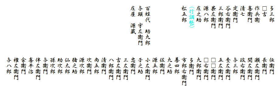 
　多三郎　　　　　　伝衛門　　
　□吉　　　　　　　長衛門
　作兵衛　　　　　　瀬左衛門
　喜衛門　　　　　　間左衛門
　清七　　　　　　　政右衛門
　定衛門　　　　　　与三郎
　谷右衛門　　　　　杢左衛門
　三郎衛門　　　　　五左衛門
　甚左衛門　　　　　□□衛門
　源八郎　　　　　　□右衛門
　庄之助　　　　　　九郎衛門
　(行調整)　　　　　多衛門
　松五郎　　　　　　市郎右衛門
　　　　　　　　　　善四郎
　　　　　　　　　　九之助
　　　　　　　　　　佐衛門
　　　　　　　　　　源五郎
　百姓代　助九郎　　小左衛門
　与頭　宇左衛門　　子之助
　庄屋　源蔵　　　　忠衛門
　　　　　　　　　　三左衛門
　　　　　　　　　　吉左衛門
　　　　　　　　　　八郎衛門
　　　　　　　　　　清衛門
　　　　　　　　　　尚五郎
　　　　　　　　　　次衛門
　　　　　　　　　　源次郎　　
　　　　　　　　　　猪之助
　　　　　　　　　　仙太郎
　　　　　　　　　　助次郎
　　　　　　　　　　孫次郎
　　　　　　　　　　与衛門
　　　　　　　　　　伴左衛門
　　　　　　　　　　喜平治
　　　　　　　　　　余衛門
　　　　　　　　　　権左衛門
　　　　　　　　　　与八郎　　
　　　　　　　　　　　　　　　　　　　　　　　