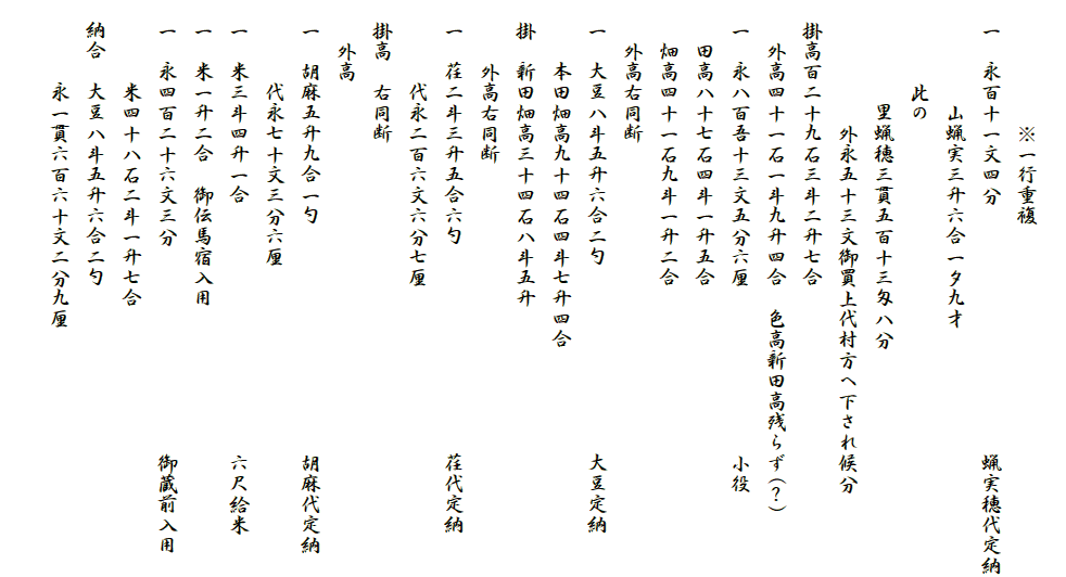 
　　　　　　※一行重複
　一　永百十一文四分　　　　　　　　　　　　蝋実穂代定納
　　　　　山蝋実三升六合一夕九才
　　　　此の
　　　　　里蝋穂三貫五百十三匁八分
　　　　　　外永五十三文御買上代村方へ下され候分
　掛高百二十九石三斗二升七合
　　外高四十一石一斗九升四合　色高新田高残らず(？)
　一　永八百吾十三文五分六厘　　　　　　　　小役
　　田高八十七石四斗一升五合
　　畑高四十一石九斗一升二合
　　外高右同断
　一　大豆八斗五升六合二勺　　　　　　　　　大豆定納
　　　本田畑高九十四石四斗七升四合
　掛　新田畑高三十四石八斗五升
　　　外高右同断
　一　荏二斗三升五合六勺　　　　　　　　　　荏代定納
　　　　代永二百六文六分七厘
　掛高　右同断
　　外高
　一　胡麻五升九合一勺　　　　　　　　　　　胡麻代定納
　　　　代永七十文三分六厘
　一　米三斗四升一合　　　　　　　　　　　　六尺給米
　一　米一升二合　御伝馬宿入用
　一　永四百二十六文三分　　　　　　　　　　御蔵前入用
　　　　米四十八石二斗一升七合
　納合　大豆八斗五升六合二勺
　　　　永一貫六百六十文二分九厘
