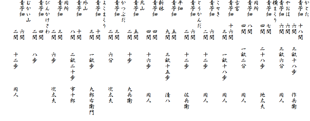 かとた
青苧畑　十八間
　　　　六間　　三畝十八歩　　　作兵衛
やおは　六間
青苧畑　六間　　三畝六分　　　　同人
横まくり
青苧畑　七間
　　　　四間　　二十八歩　　　　地太夫
同所
青苧畑　八間
　　　　四間　　一畝二分　　　　同人
古宮　　
青苧畑　十六間　　　　
　　　　　三間　　一畝十八歩　　同人
こせき
青苧畑　　六間
　　　　　ニ間　　十二歩　　　　同人
とうかんだ
青苧畑　　六間
　　　　　二間　　十二歩　　　　佐兵衛
平畑　　　　　　　　
青苧畑　　五間
　　　　　九間　　三畝十五歩　　清八　
新林
青苧畑　　四間
　　　　　四間　　十六歩　　　　同人
北山
青苧畑　　五間
　　　　　二間　　十歩　　　　九兵衛
かつぶだ
青苧畑　　三間
　　　　　二間　　六分　　　　次太夫
よこまくり
青苧畑　　十間
　　　　　三間　　一畝歩　　　九郎右衛門
外山
青苧畑　　十間
　　　　　八間　　二畝二十歩　市十郎
同所
青苧畑　　三間
　　　　　二間　　六歩　　　　次太夫
びんかけさわ
青苧畑　　四間
　　　　　二間　　八歩
むかい山
青苧畑　　六間
　　　　　二間　　十二歩　　　同人　　　　

