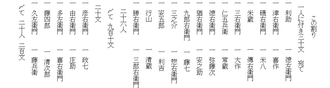 　　
　　　　この割り
　一人に付き三十文　　宛て
一　利助　　　　　　一　徳左衛門
一　津右衛門　　　一　喜作
一　磯右衛門　　　一　米八
一　米蔵　　　　　　一　傳右衛門
一　三右衛門　　　一　大作
一　仁五兵衛　　　一　常蔵
一　徳右衛門　　　一　弥藤次
一　猶右衛門　　　一　安之助
一　九郎右衛門　　一　藤七
一　三之介　　　　　一　惣右衛門
一　安五郎　　　　　一　利吉
一　行山　　　　　　一　清蔵
一　勝右衛門　　　一　三郎右衛門
　　二十六人
　　〆て　九百十文
　二十文
一　彦右衛門　　　一　政七
一　由右衛門　　　一　庄助
一　多左衛門　　　一　喜右衛門
一　藤四郎　　　　　一　清次郎
一　久左衛門　　　一　藤兵衛
　〆て　二十人　二百文
