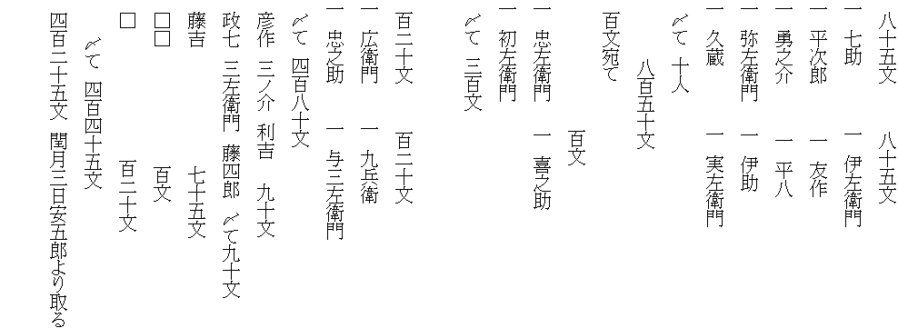 　八十五文　　　　八十五文
一　七助　　　　　一　伊左衛門
一　平次郎　　　　一　友作　
一　勇之介　　　　一　平八
一　弥左衛門　　一　伊助
一　久蔵　　　　　一　実左衛門
　〆て　十人
　　　　　八百五十文
　百文宛て　　　　　　
　　　　　　　　　　　百文
一　忠左衛門　　一　喜之助
一　初左衛門
　〆て　三百文

　百二十文　　　　百二十文
一　広衛門　　　一　九兵衛
一　忠之助　　　一　与三左衛門
　〆て　四百八十文
　彦作　三ノ介　利吉　　九十文
　政七　三左衛門　藤四郎　〆て九十文
　藤吉　　　　　　　　　　七十五文　
　□□　　　　　　　　　　百文
　□　　　　　　　　　　　百二十文
　　　〆て　四百四十五文
　四百二十五文　閏月三日安五郎より取る
　