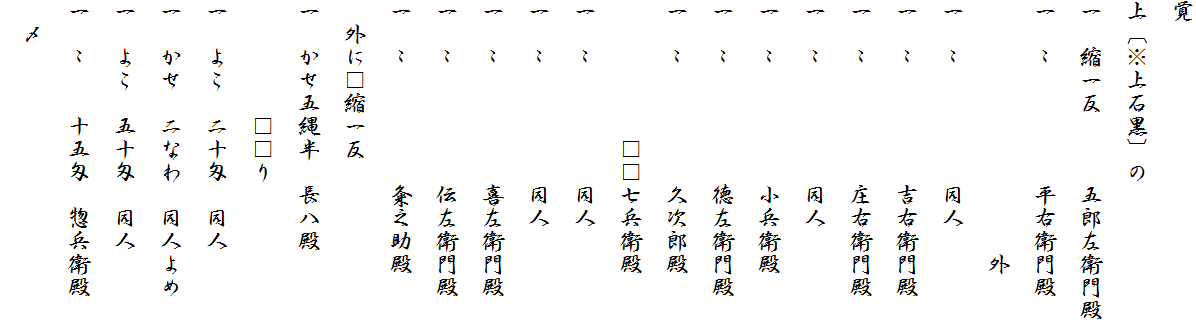 覚
上〔※上石黒〕の
一　縮一反　　　五郎左衛門殿
一　〃　　　　　平右衛門殿
　　　　　　　　　　　外
一　〃　　　　　同人
一　〃　　　　　吉右衛門殿
一　〃　　　　　庄右衛門殿
一　〃　　　　　同人
一　〃　　　　　小兵衛殿
一　〃　　　　　徳左衛門殿
一　〃　　　　　久次郎殿　
　　　　　　□□七兵衛殿
一　〃　　　　　同人
一　〃　　　　　同人
一　〃　　　　　喜左衛門殿
一　〃　　　　　伝左衛門殿
一　〃　　　　　粂之助殿
　外に□縮一反
一　かせ五縄半　長八殿
　　　　　□□り
一　よこ　二十匁　同人
一　かせ　二なわ　同人よめ
一　よこ　五十匁　同人
一　〃　　十五匁　惣兵衛殿
　〆