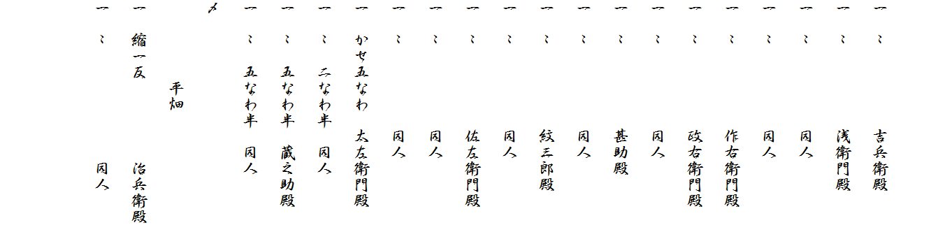 

一　〃　　　　　吉兵衛殿
一　〃　　　　　浅衛門殿
一　〃　　　　　同人
一　〃　　　　　同人
一　〃　　　　　作右衛門殿
一　〃　　　　　政右衛門殿
一　〃　　　　　同人
一　〃　　　　　甚助殿
一　〃　　　　　同人
一　〃　　　　　紋三郎殿
一　〃　　　　　同人
一　〃　　　　　佐左衛門殿
一　〃　　　　　同人
一　〃　　　　　同人
一　かせ五なわ　太左衛門殿
一　〃　二なわ半　同人
一　〃　五なわ半　蔵之助殿
一　〃　五なわ半　同人
〆
　　　　　平畑
一　縮一反　　　　　治兵衛殿
一　〃　　　　　　　同人　　

　