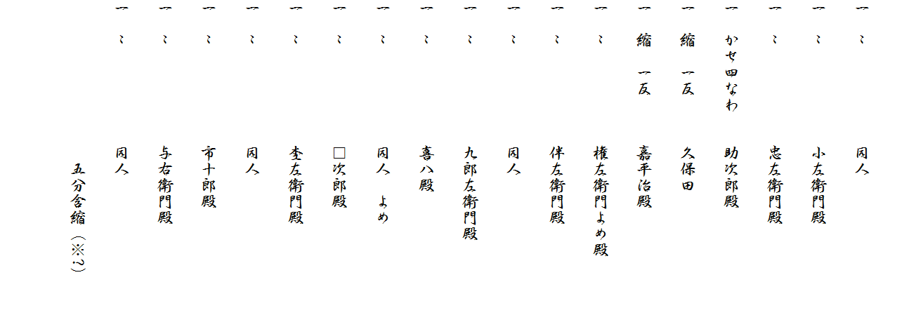 
一　〃　　　　　　同人
一　〃　　　　　　小左衛門殿
一　〃　　　　　　忠左衛門殿
一　かせ四なわ　　助次郎殿
一　縮　一反　　　久保田
一　縮　一反　　　嘉平治殿
一　〃　　　　　　権左衛門よめ殿
一　〃　　　　　　伴左衛門殿
一　〃　　　　　　同人
一　〃　　　　　　九郎左衛門殿
一　〃　　　　　　喜八殿
一　〃　　　　　　同人　よめ
一　〃　　　　　　□次郎殿
一　〃　　　　　　杢左衛門殿
一　〃　　　　　　同人
一　〃　　　　　　市十郎殿
一　〃　　　　　　与右衛門殿
一　〃　　　　　　同人
　　　　　　　　　　五分含縮（※?）　　　